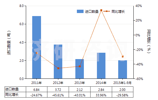 2011-2015年9月中國麥迪霉素及其衍生物(包括它們的鹽)(HS29419060)進口量及增速統(tǒng)計